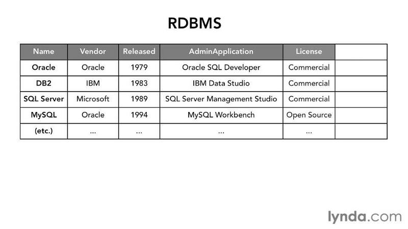 Lynda Foundations of Programming Databases
