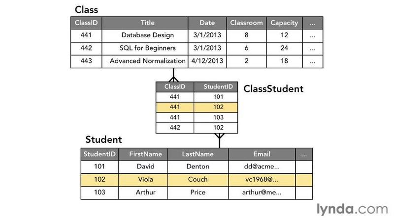 Lynda Foundations of Programming Databases