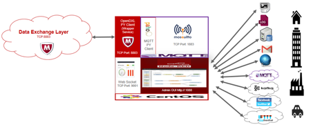 McAfee Data Exchange Layer Broker v5.0.0.546 McAfee Data Exchange Layer Broker v5.0.0.546