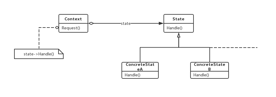 图1 状态模式结构