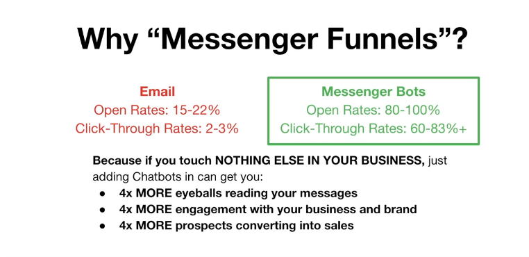 When you adding Facebook chatbots to your business be ready to see 4 times more engagement! When you adding Facebook chatbots to your business be ready to see 4 times more engagement!