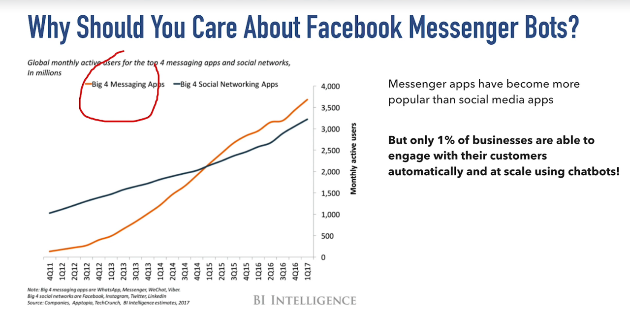 WHY FACEBOOK CHATBOT MARKETING? WHY FACEBOOK CHATBOT MARKETING?