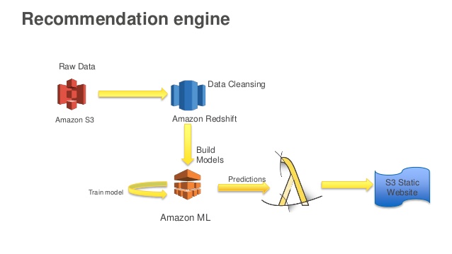 How to Build A Recommendation Engine How to Build A Recommendation Engine