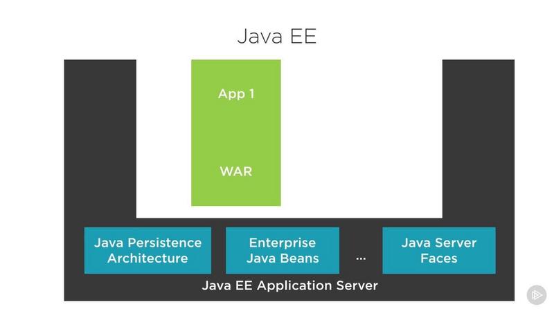 Pluralsight Modern Java The Big Picture