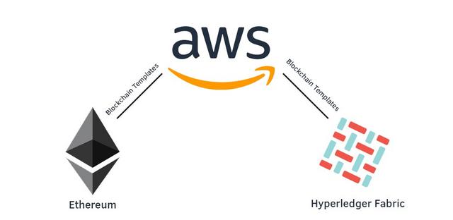 Deploying Hyperledger Fabric with AWS Blockchain Templates