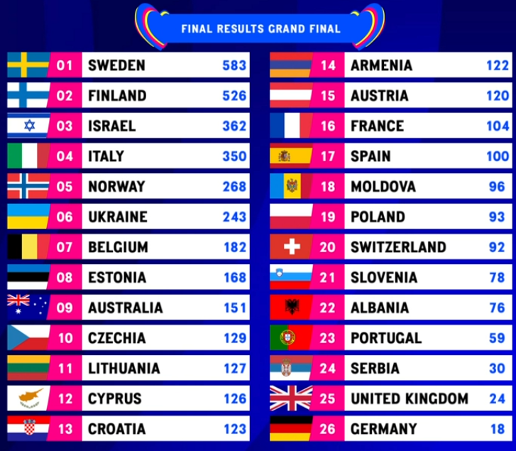 Которая выиграла евровидение. Евровидение 2023. Евровидение 2023 участники. Лорин Швеция Евровидение 2023. Итоги Евровидения.