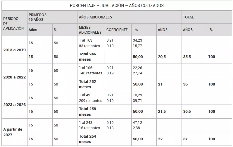 Tabla de la Seguridad Social con los porcentajes por cada mes cotizado