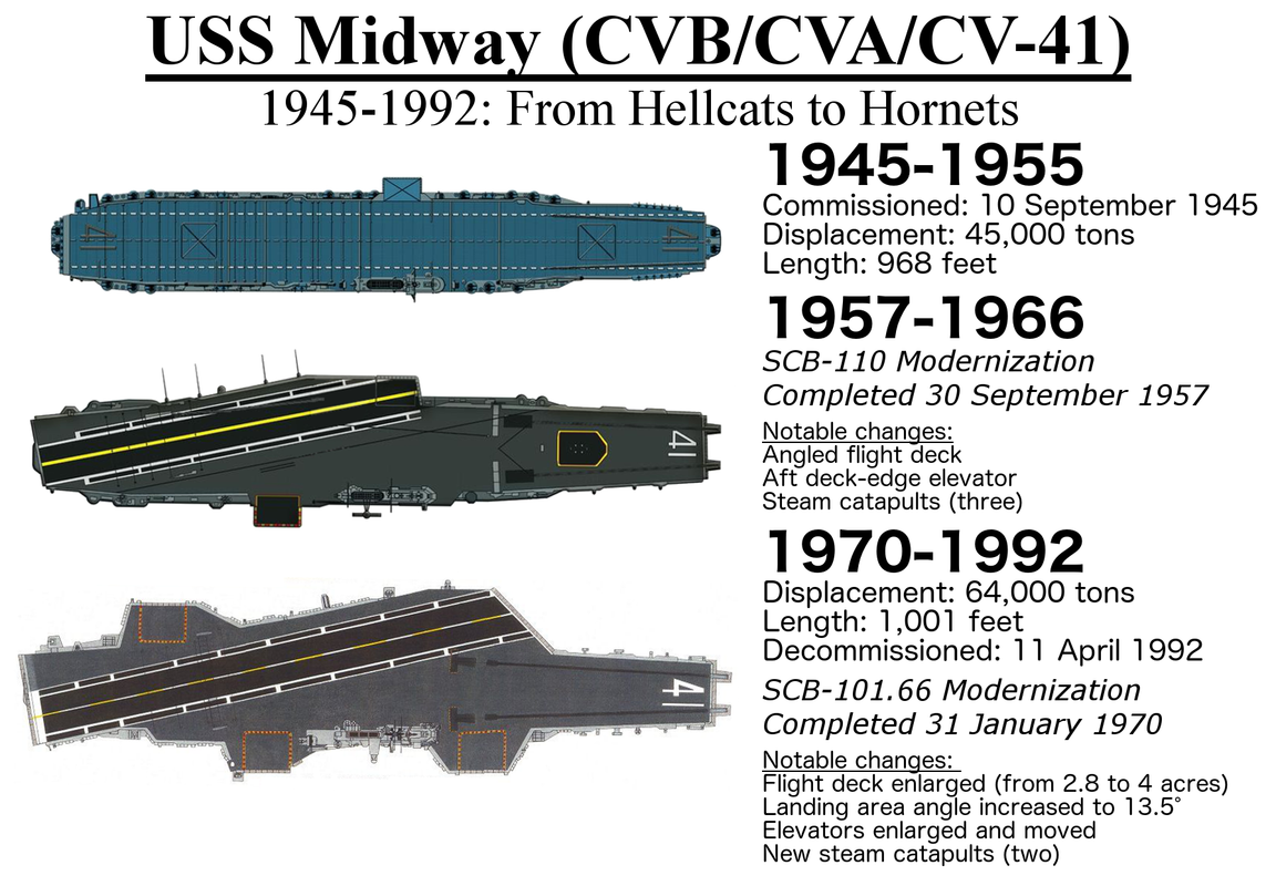 USS-Midway-CV-41-evolucion-graficos.png