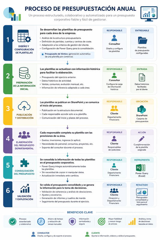 Infografía General de Presupuestación