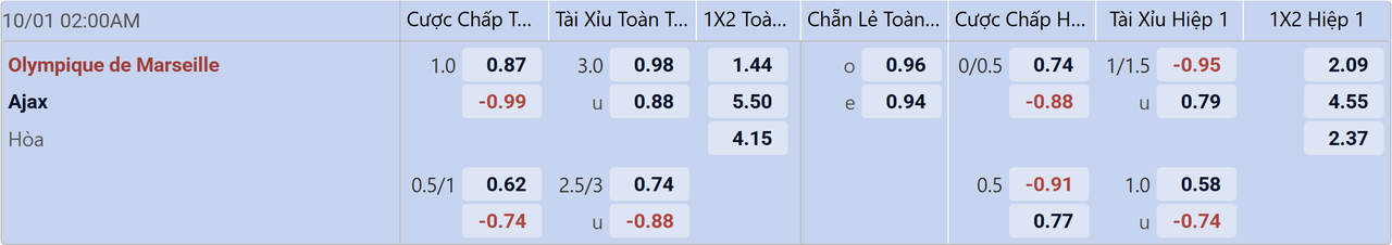 Tỉ lệ kèo Marseille vs Ajax