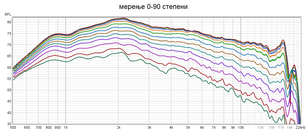 0-90 степени