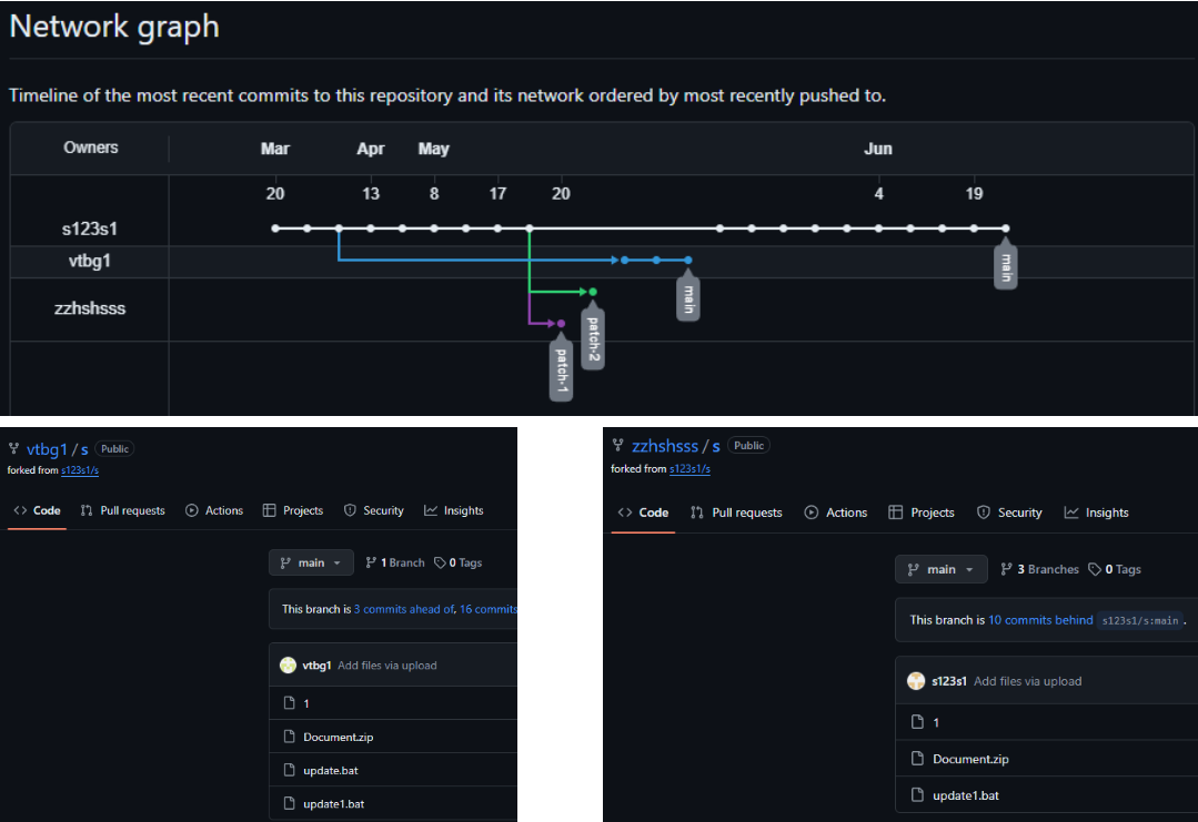 Timeline ความเคลื่อนไหวของบัญชี Github ทั้ง 3 รายการ