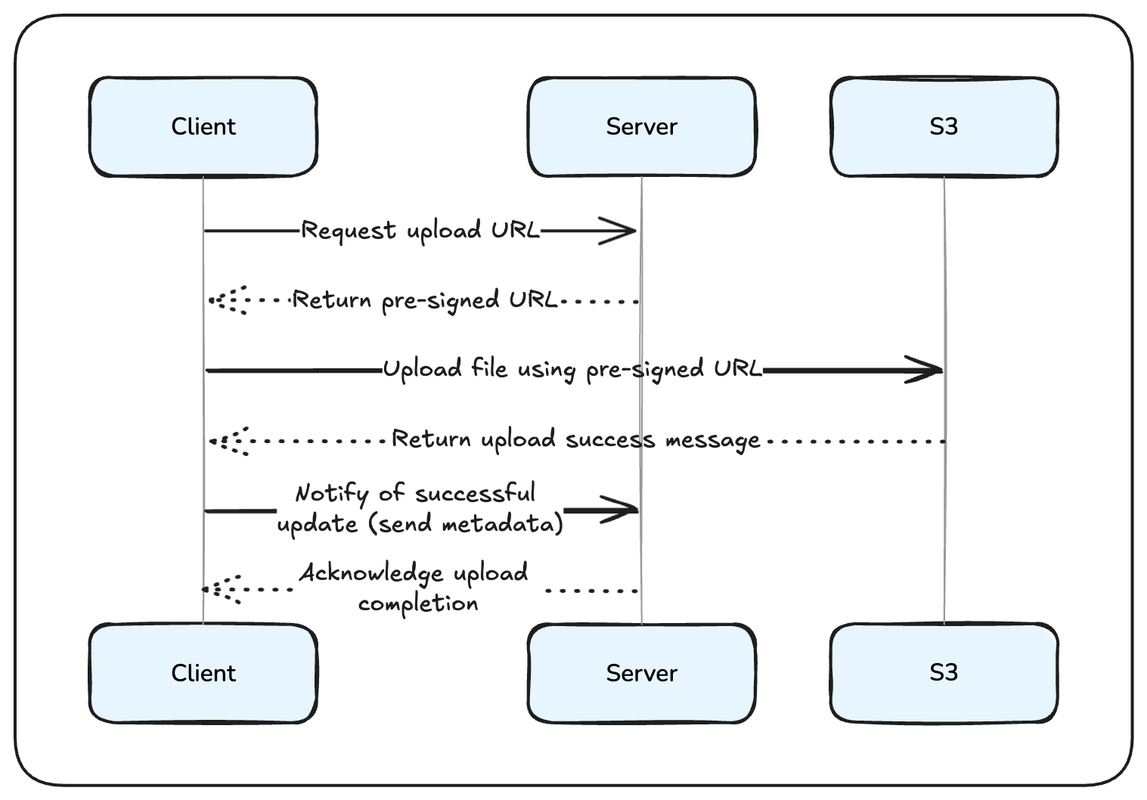 Direct uploads to S3 flow diagram