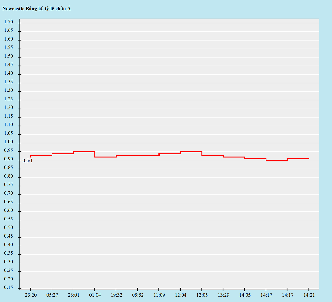 Biến động kèo châu Á