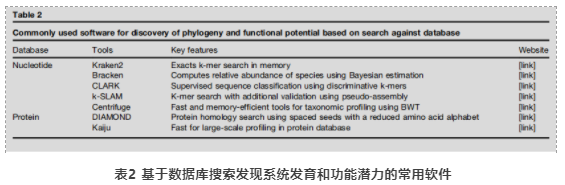 微生物生态学研究中的宏基因组工具-3.png