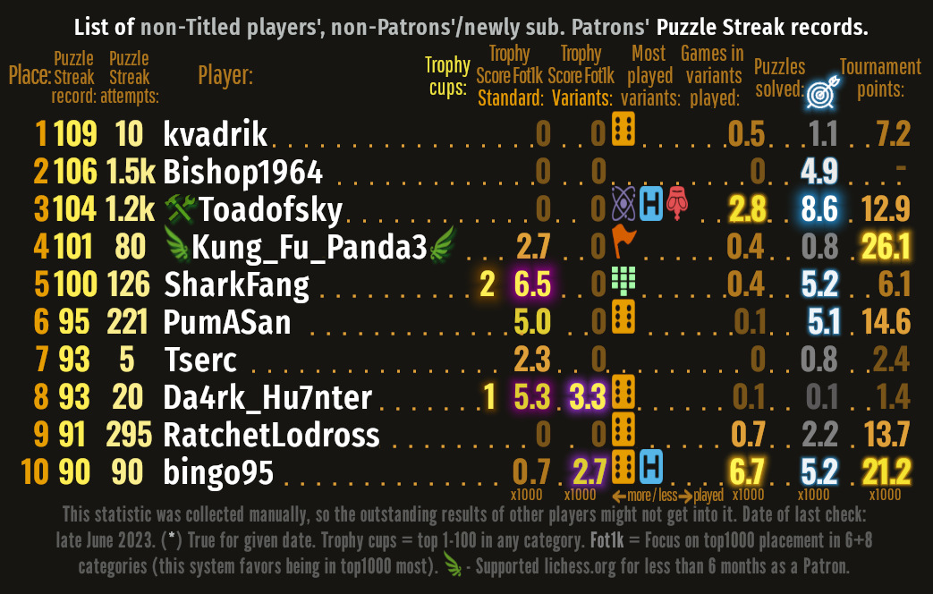 Bonus image: Old 01-10th Non-Titled, non-Patrons players' top Puzzle Streak records.