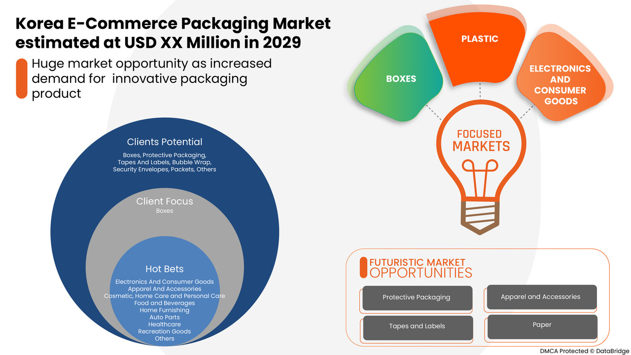 Korea E-commerce Packaging Market
