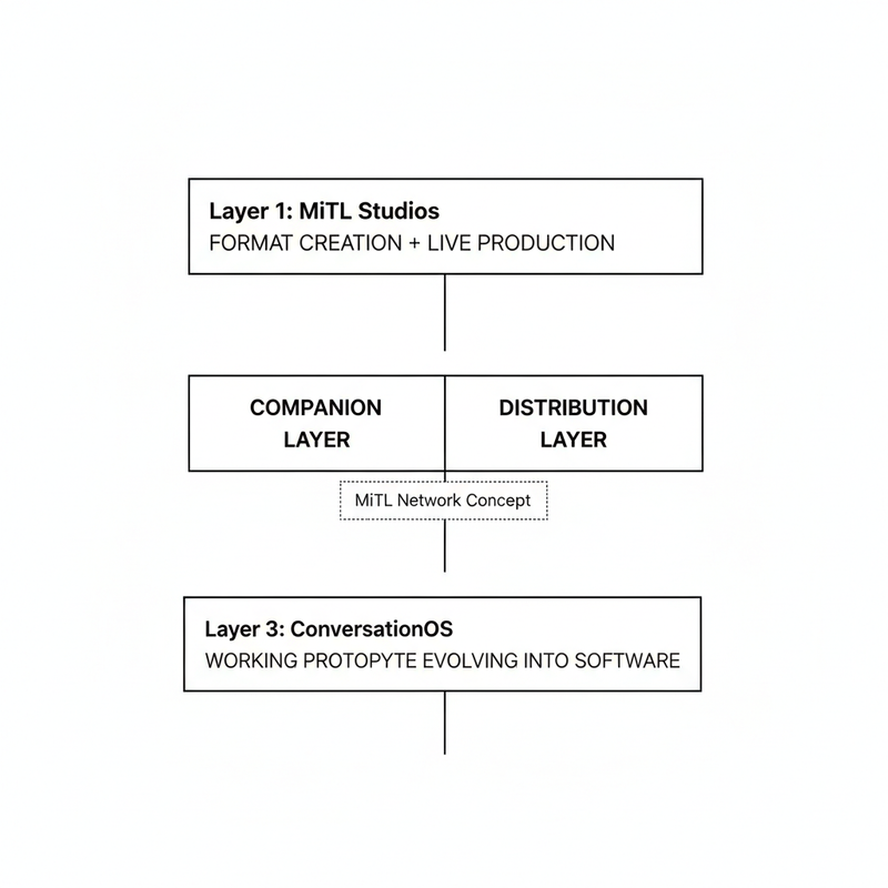THREE-LAYER ARCHITECTURE SHOWING STUDIO, COMPANION/DISTRIBUTION LAYER, AND CONVERSATIONOS FOUNDATION.