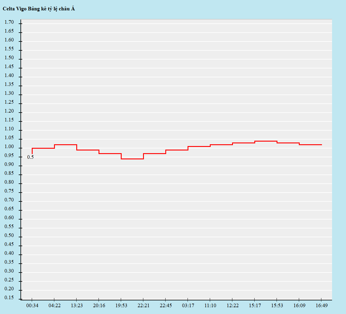 Biến động kèo châu Á