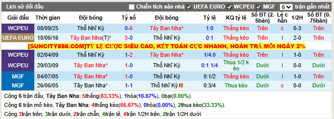 Thành tích đối đầu Tây Ban Nha vs Thổ Nhĩ Kỳ