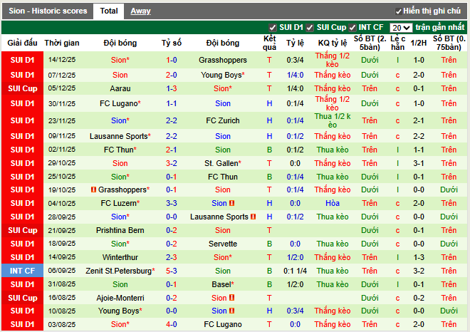 Phong độ gần đây Sion