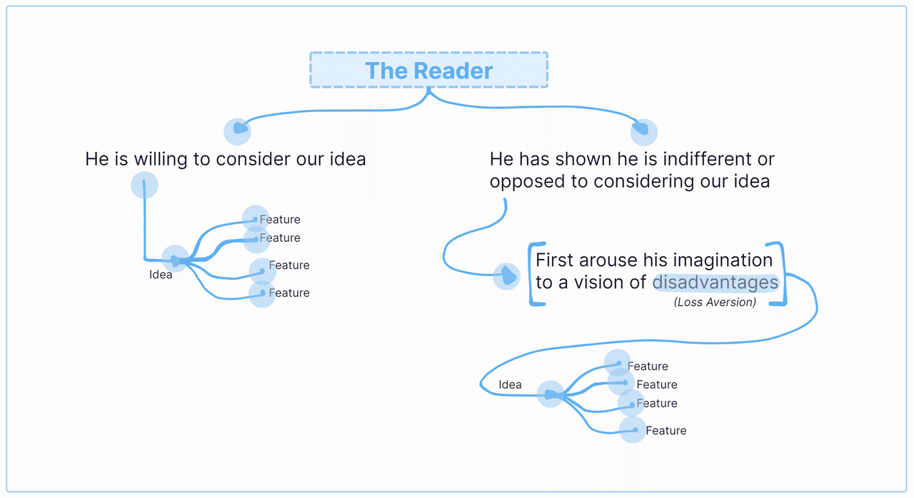 When your reader just doesn't care - or worse, disagrees - you need something more.