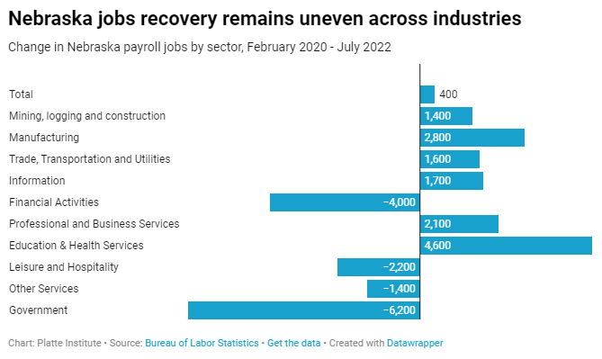 Jobs recovery by industry