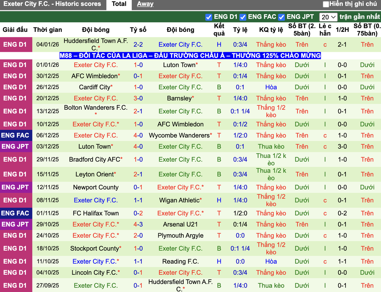 Phong độ Exeter City