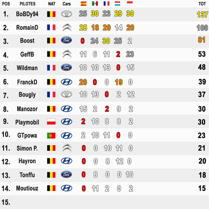 Classements WRC18_VAC Classement-pilote