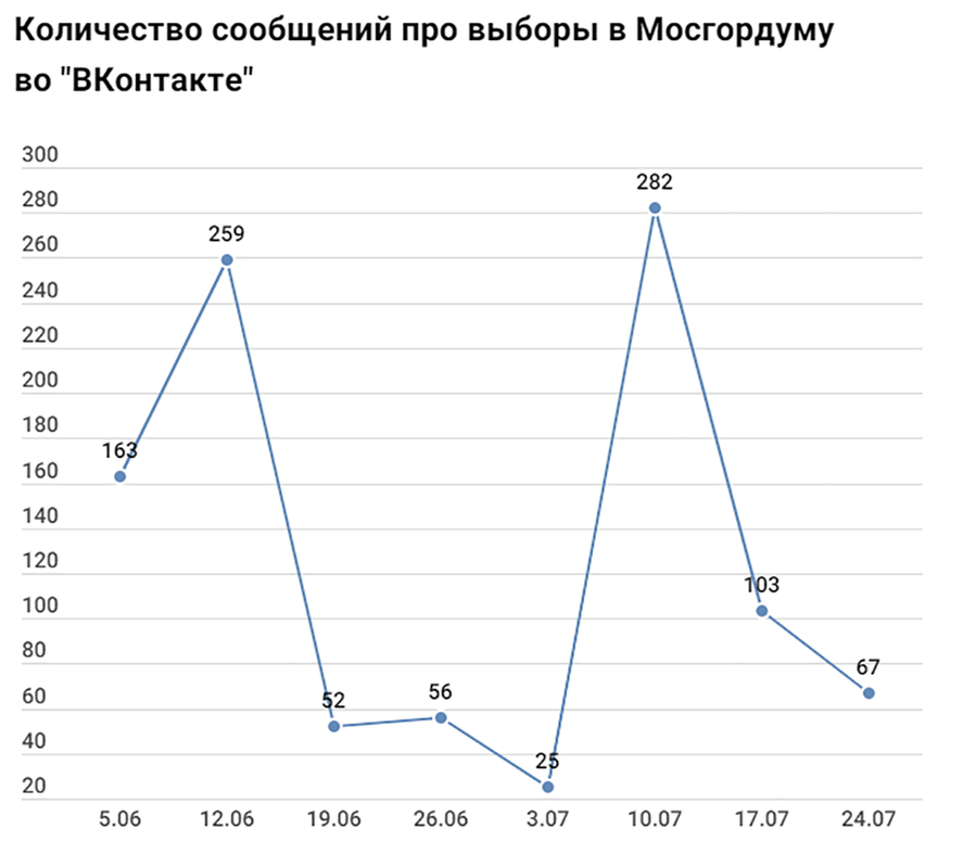 VK-timeline