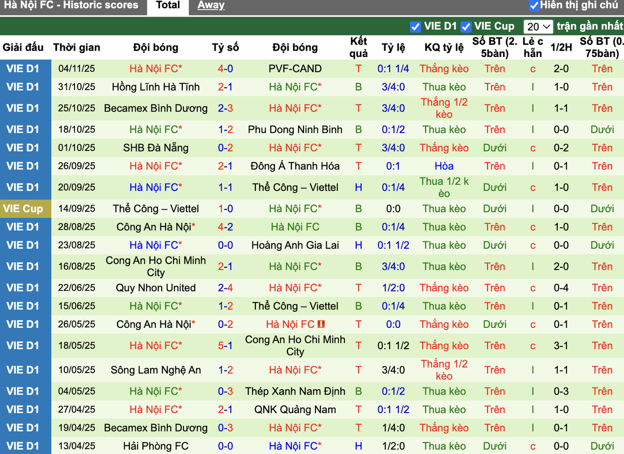 Phong độ Hà Nội FC