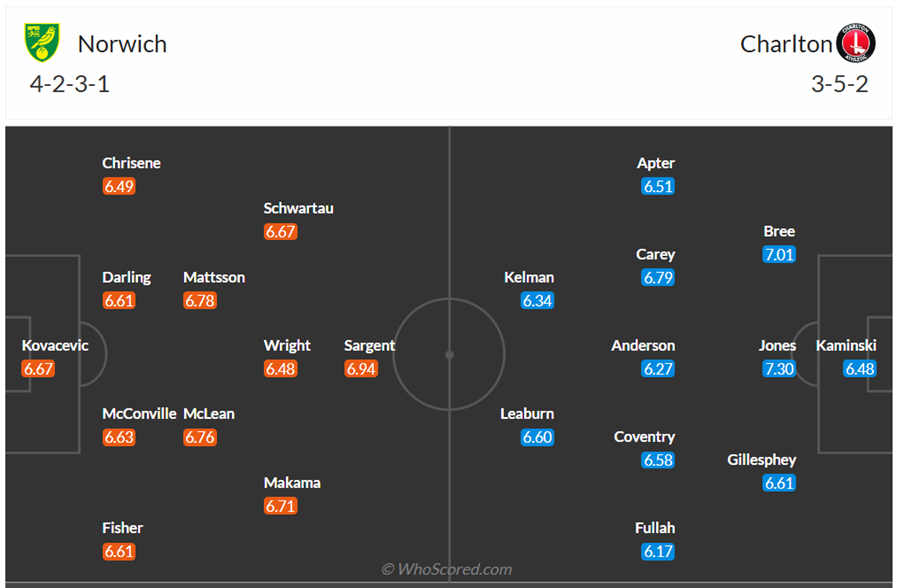 Đội hình dự kiến Norwich City vs Charlton Athletic F.C.
