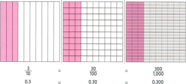 Image showing equivalent decimals like 0.5 and 0.50 | Math Egypt - Mr. Ayman Hassan