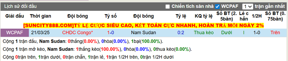 Thành tích đối đầu Nam Sudan vs CHDC Congo