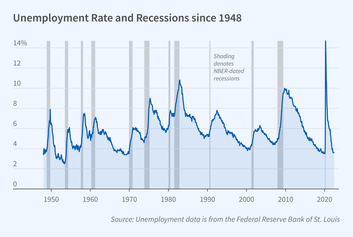 Recessions