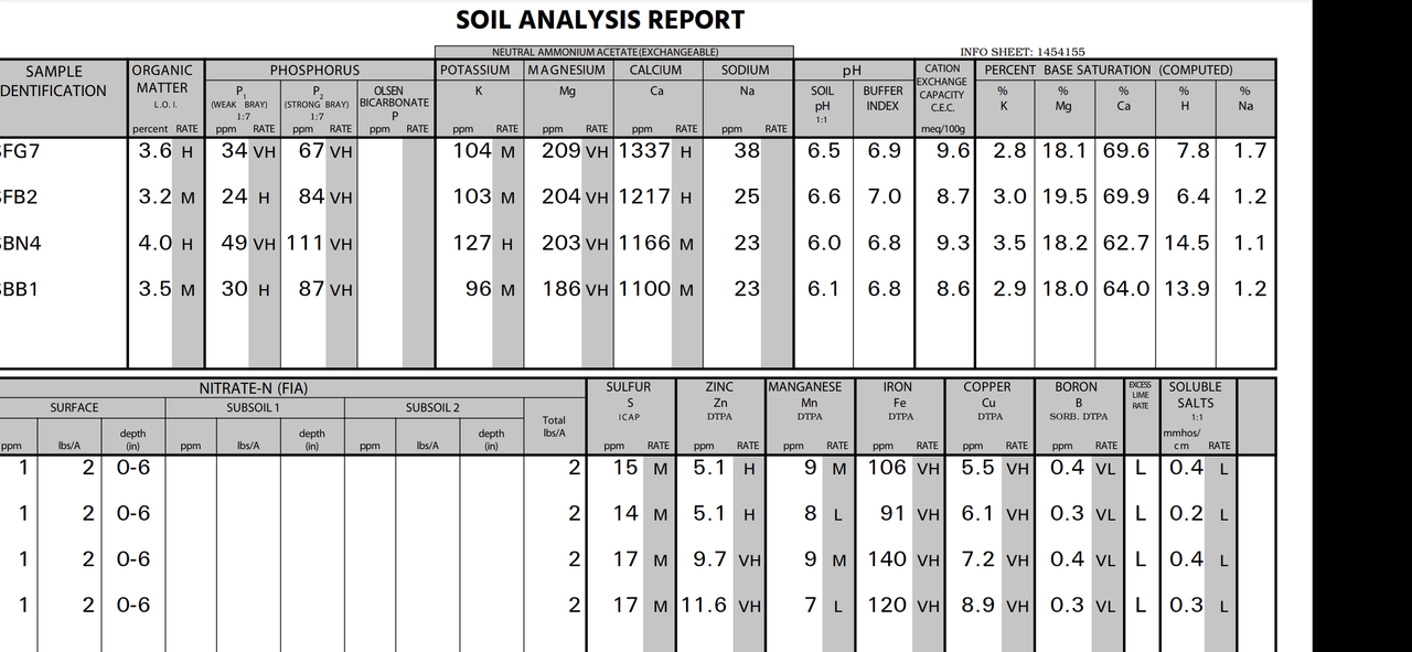 Help interpreting soil analysis results (MidwestLabs). | Lawn Care Forum