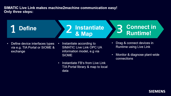 OPC UA � An overview of the most important entries and links SIMATIC Live Link V1.0