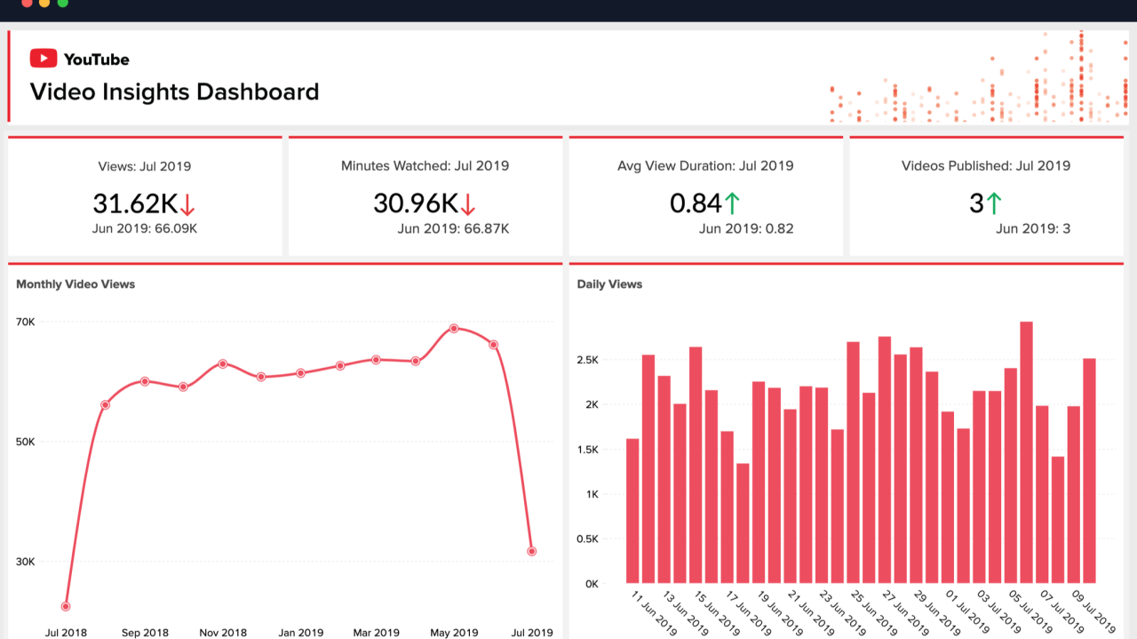 YouTube data for a growth strategy: video and channel analysis