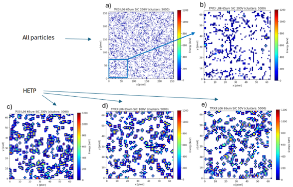 Spectral-sensitive imaging detection of 14 MeV neutrons by SiC-Timepix3:  All particles registered with 200 V bias in a) the full sensor-pixel matrix (256 x 256 pixels = 14 mm x 14 mm = 1.98 cm2) and in b) a small region (64 x 64 pixels = 3.5 mm x 3.5 mm = 0.13 cm2). Data acquired in 3 sec. Filtered events (large pixelated clusters produced by high-energy transferring particles - HETP - from fast neutron interactions) integrated from 57 sec registered in a similar small sensor-pixel matrix region (64 x 64 pixels) at different sensor bias: c) 200 V, d) 100 V e) 50 V. The per-pixel deposited energy is displayed by the color scale in keV/px.