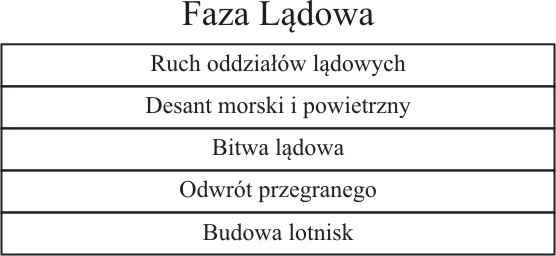 Faza Lądowa