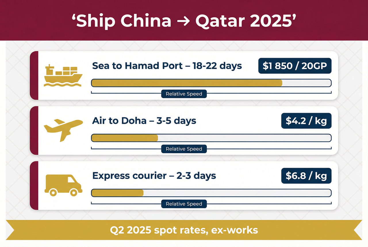 China to Qatar delivery options comparison infographic 2025 - Express air, standard air, and sea freight costs and transit times