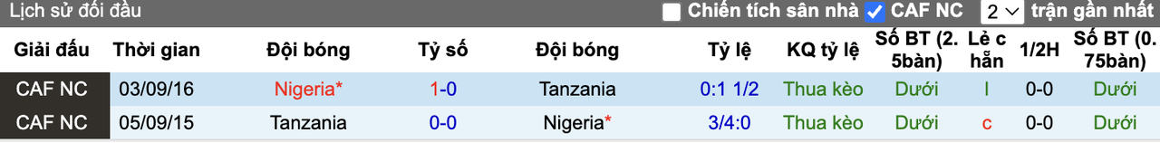 Thành tích đối đầu Nigeria vs Tanzania