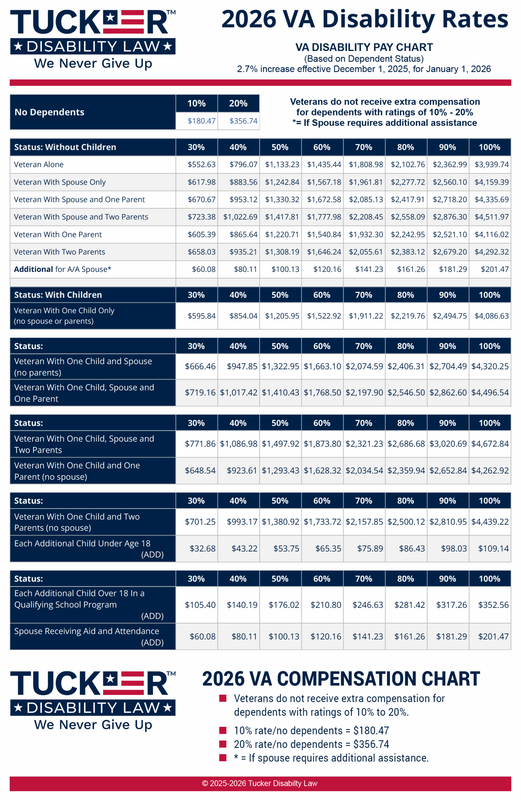 25-TDL-VA-Benefits-Compensation-Table-VA-Disability-Pay-Chart-2026-scaled.png