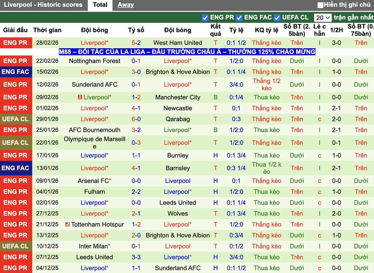 Phong độ Liverpool