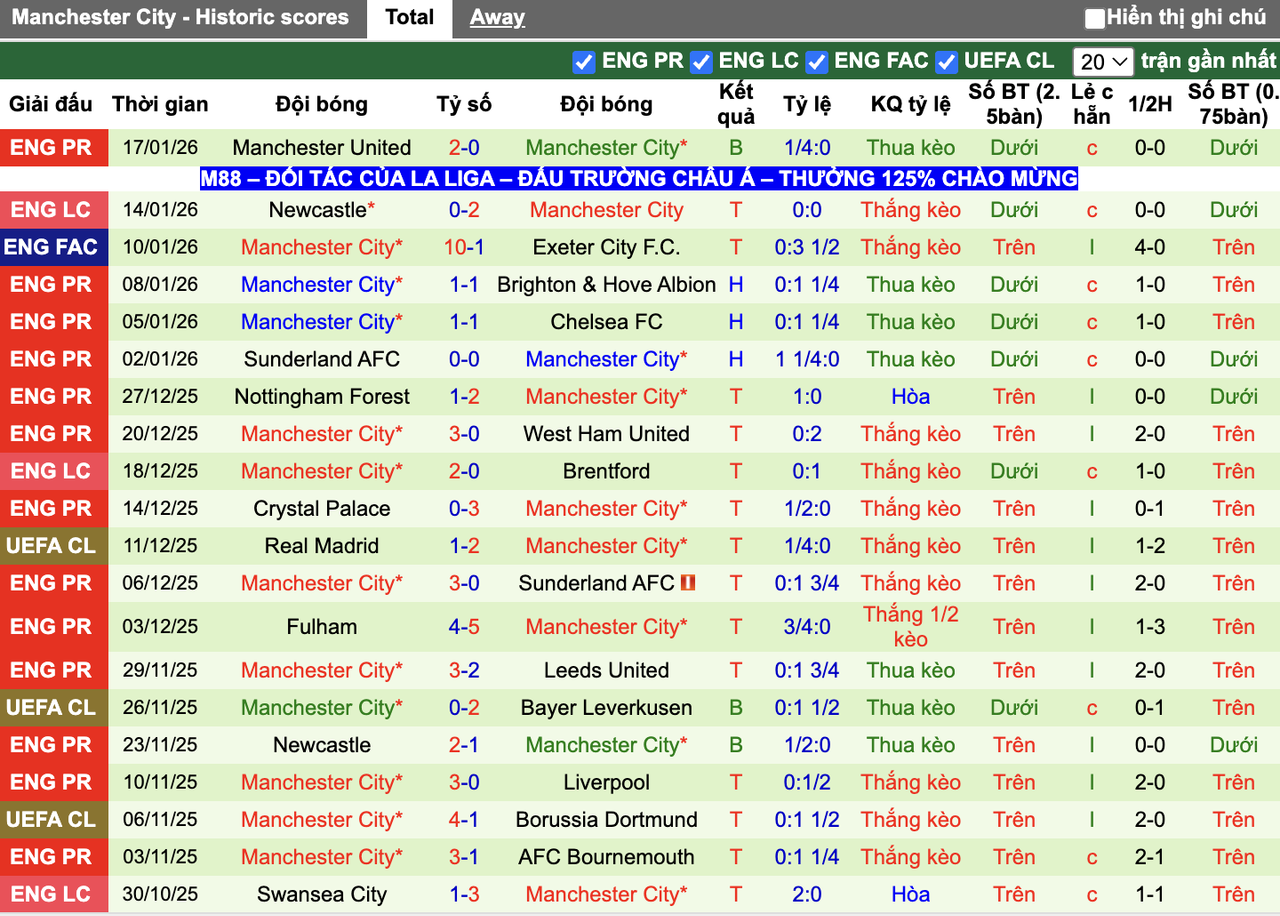 Phong độ Man City