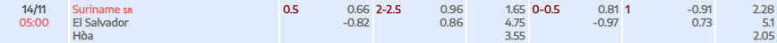 Tỷ lệ kèo Vòng loại World Cup Surinam vs El Salvador