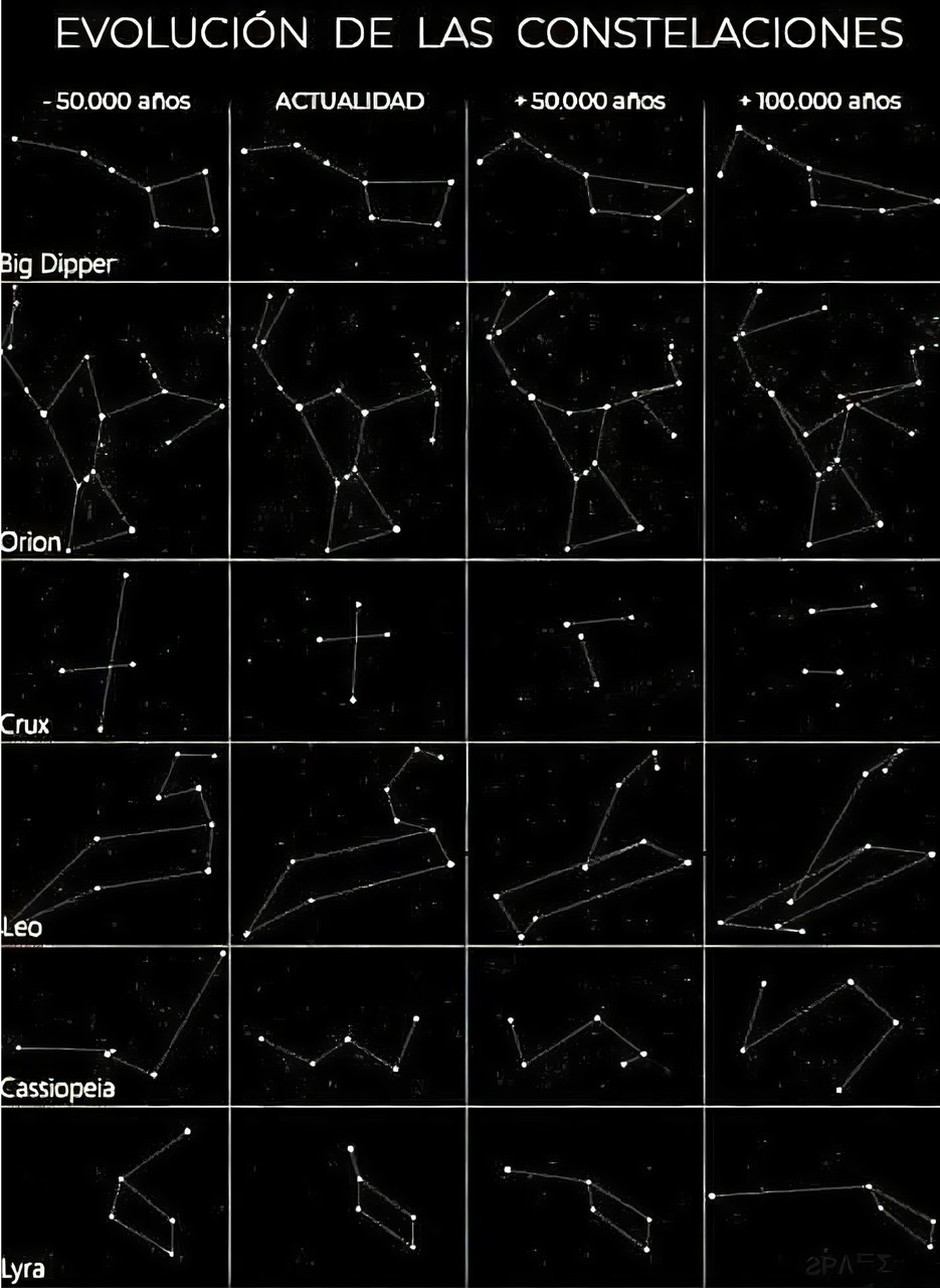 evolucin de la forma de las constelaciones cada t0000 aos
