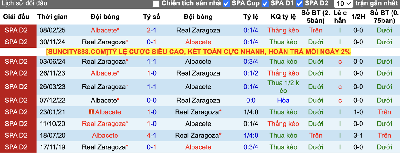 Thành tích đối đầu Real Zaragoza vs Albacete