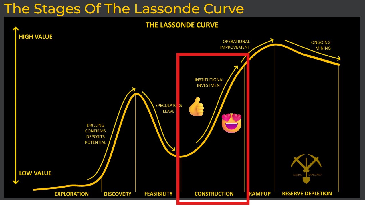 Lassonde Curve