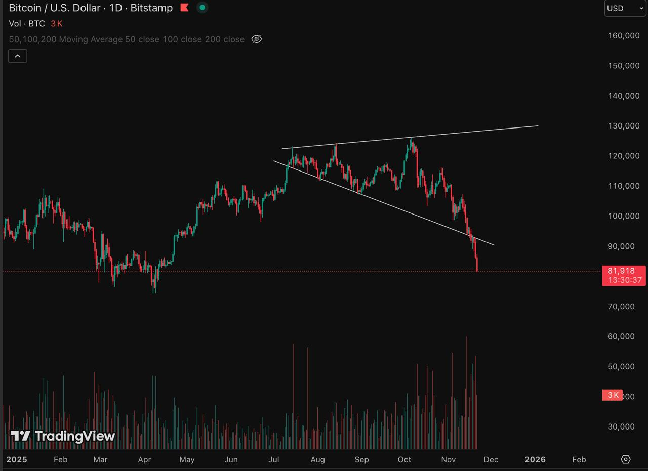 BTC упал за полтора месяца на 30%